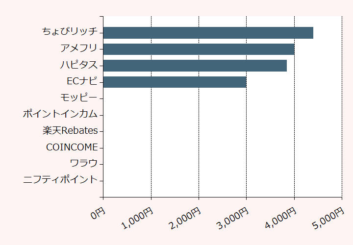 上位10位のポイントサイト比較グラフ