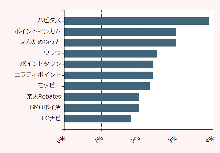 上位10位のポイントサイト比較グラフ
