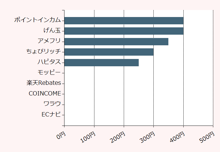 上位10位のポイントサイト比較グラフ