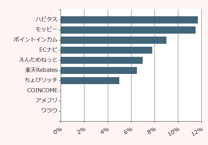 上位10位のポイントサイト比較グラフ