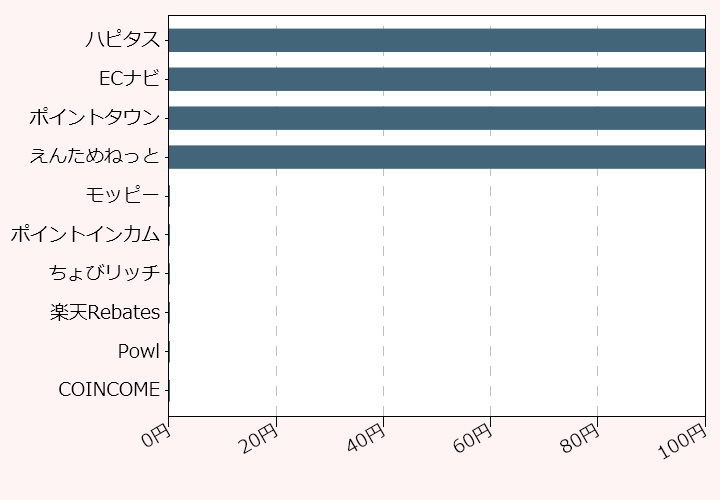 上位10位のポイントサイト比較グラフ