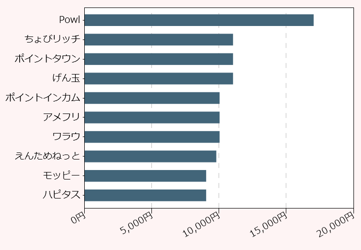 上位10位のポイントサイト比較グラフ