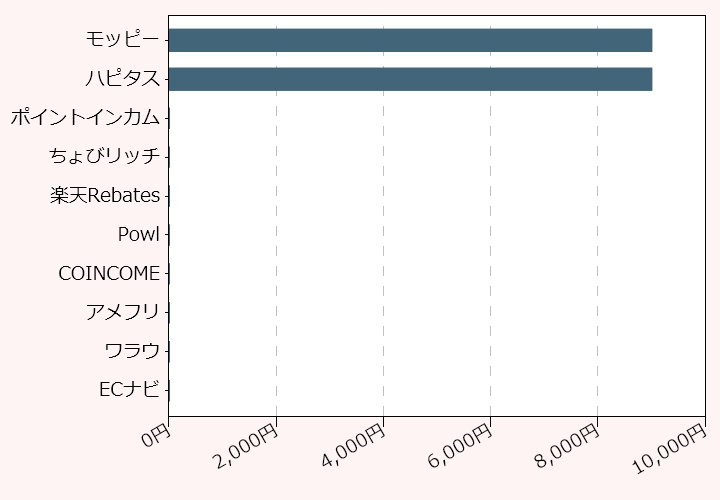 上位10位のポイントサイト比較グラフ