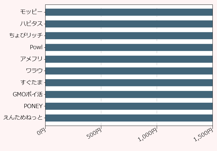 上位10位のポイントサイト比較グラフ
