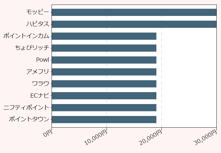 上位10位のポイントサイト比較グラフ