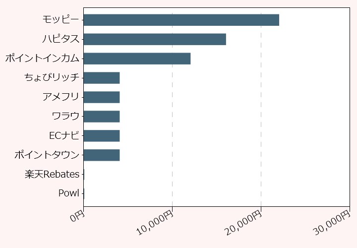 上位10位のポイントサイト比較グラフ