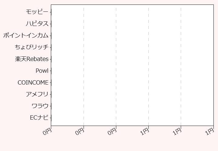上位10位のポイントサイト比較グラフ