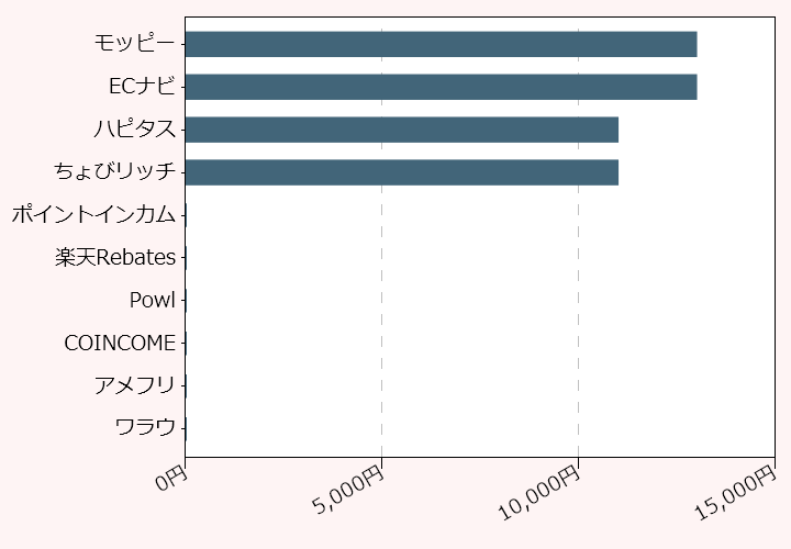 上位10位のポイントサイト比較グラフ