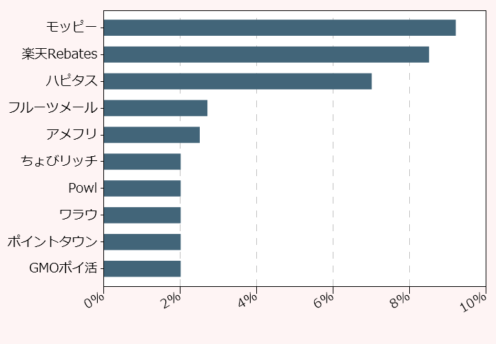 上位10位のポイントサイト比較グラフ