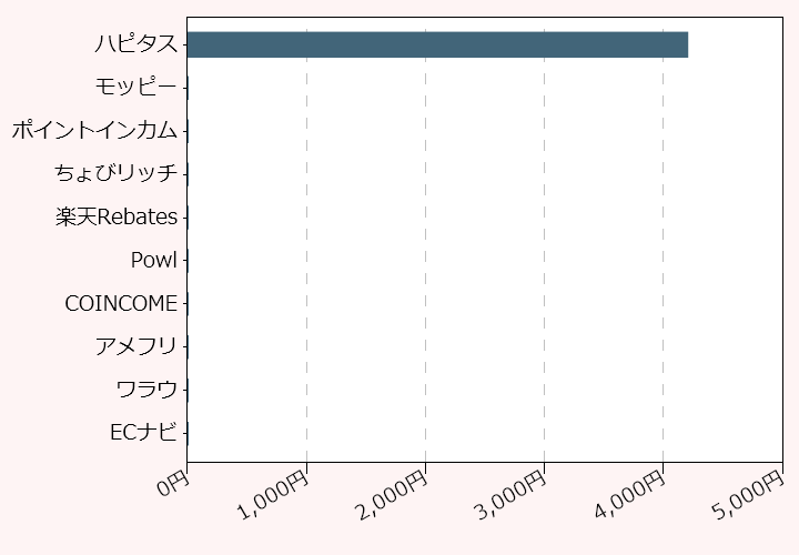 上位10位のポイントサイト比較グラフ