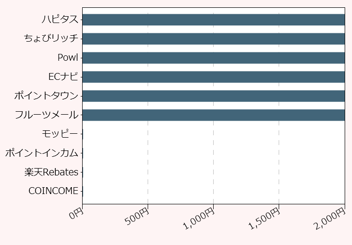 上位10位のポイントサイト比較グラフ