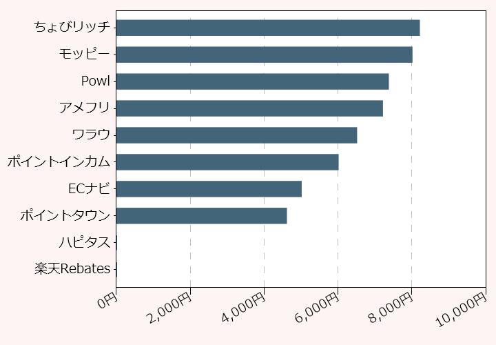 上位10位のポイントサイト比較グラフ
