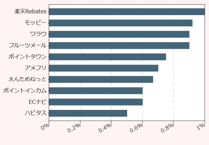 上位10位のポイントサイト比較グラフ