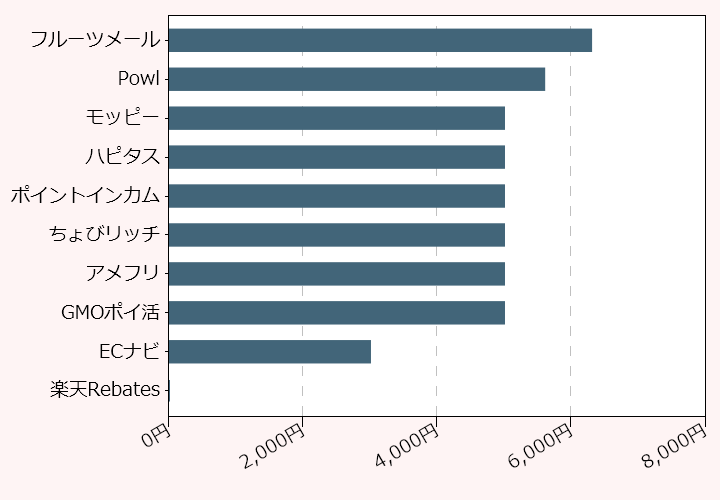 上位10位のポイントサイト比較グラフ