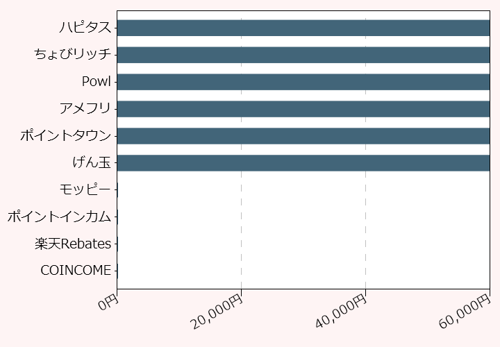 上位10位のポイントサイト比較グラフ