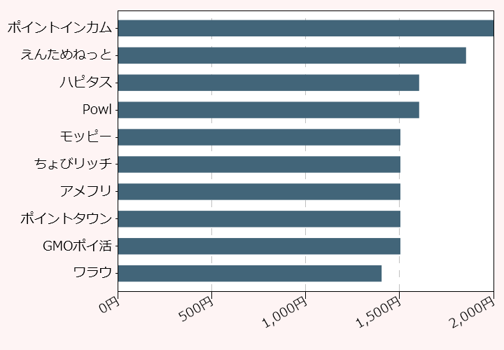 上位10位のポイントサイト比較グラフ