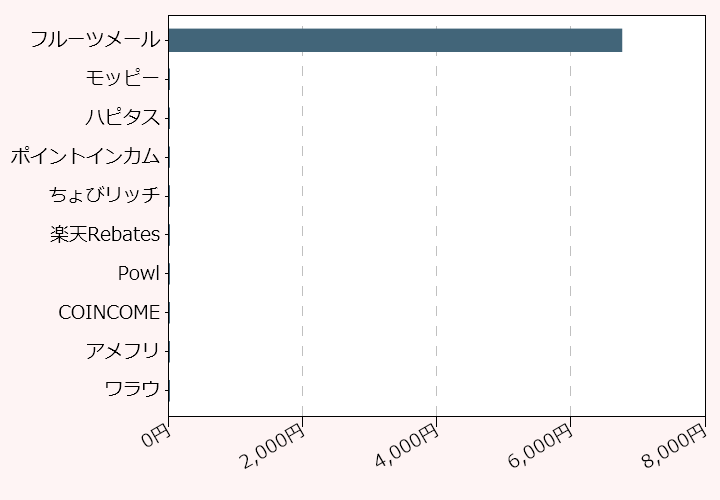 上位10位のポイントサイト比較グラフ