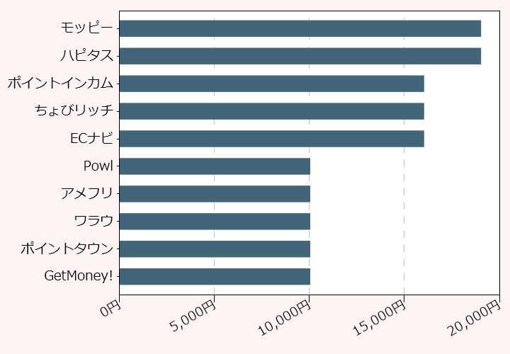 上位10位のポイントサイト比較グラフ