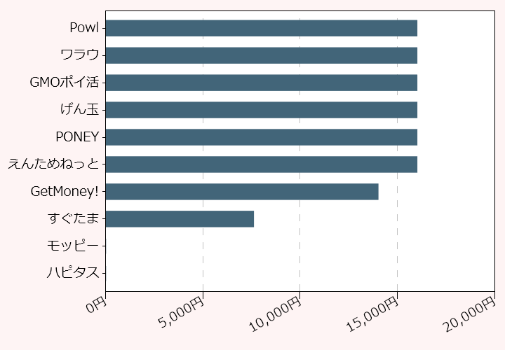 上位10位のポイントサイト比較グラフ