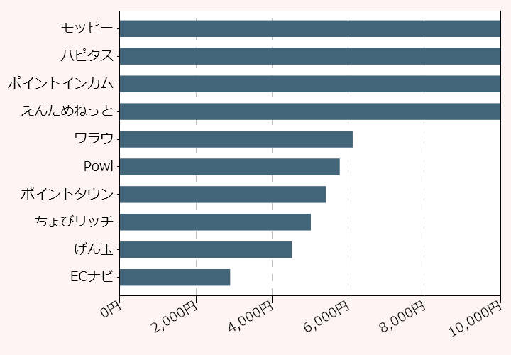 上位10位のポイントサイト比較グラフ