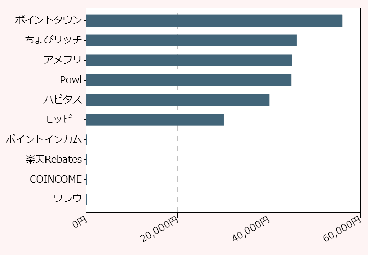 上位10位のポイントサイト比較グラフ