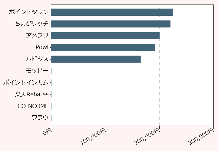 上位10位のポイントサイト比較グラフ