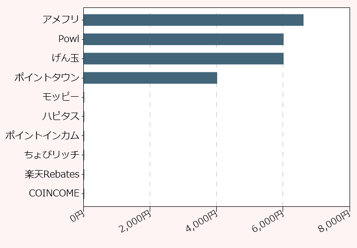 上位10位のポイントサイト比較グラフ