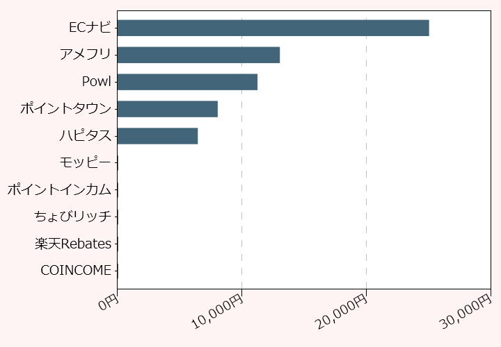 上位10位のポイントサイト比較グラフ