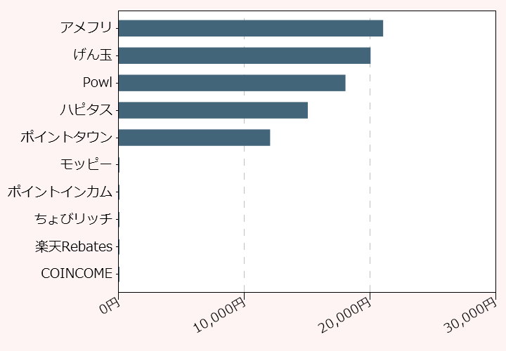 上位10位のポイントサイト比較グラフ