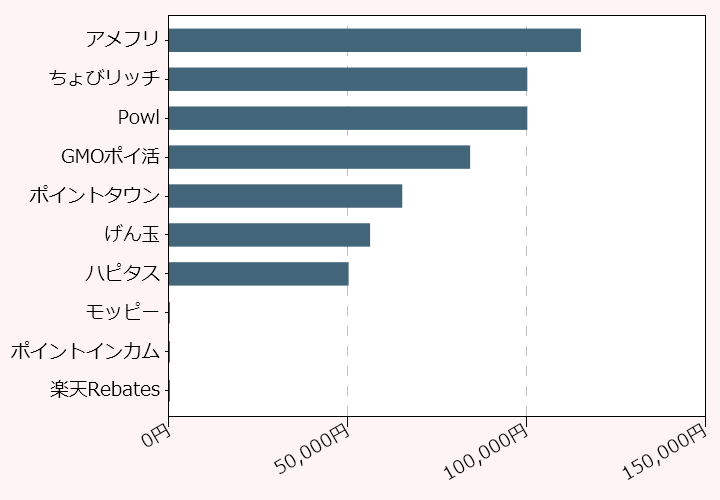 上位10位のポイントサイト比較グラフ