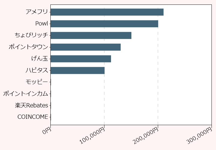 上位10位のポイントサイト比較グラフ