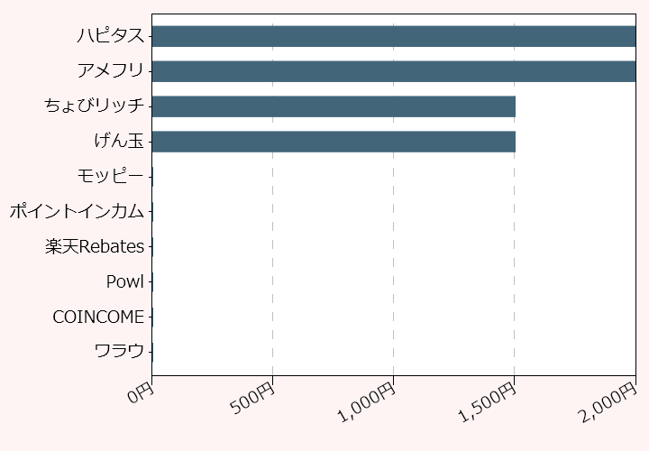 上位10位のポイントサイト比較グラフ