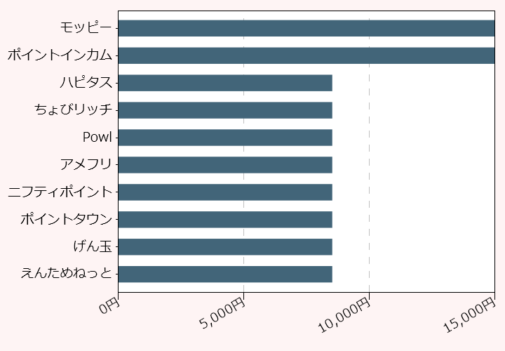 上位10位のポイントサイト比較グラフ