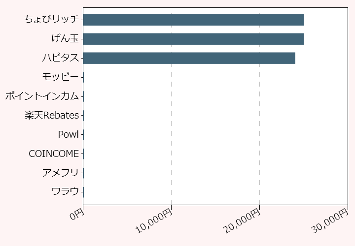 上位10位のポイントサイト比較グラフ