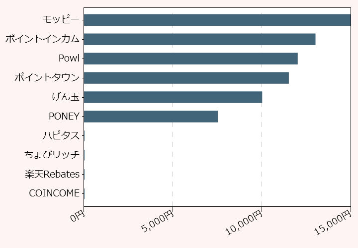 上位10位のポイントサイト比較グラフ