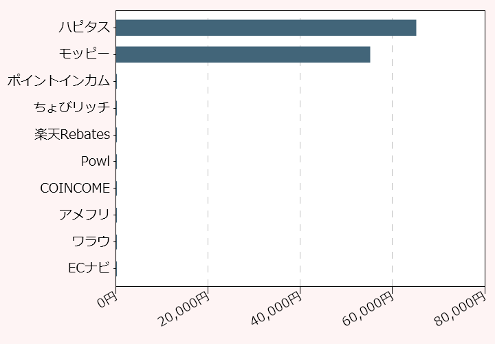 上位10位のポイントサイト比較グラフ