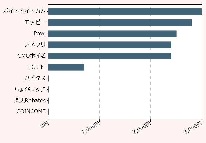 上位10位のポイントサイト比較グラフ