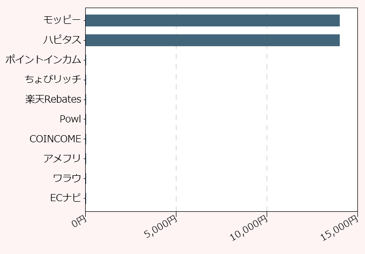 上位10位のポイントサイト比較グラフ