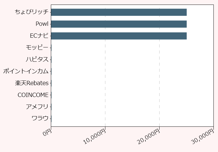 上位10位のポイントサイト比較グラフ