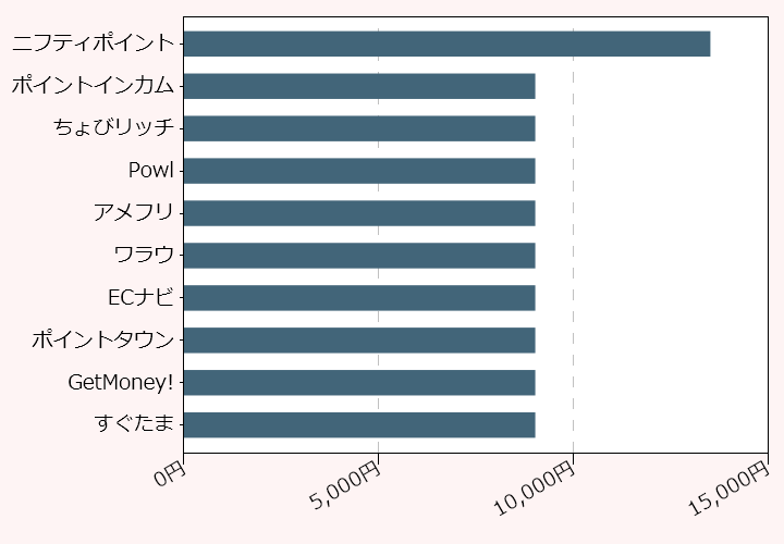 上位10位のポイントサイト比較グラフ