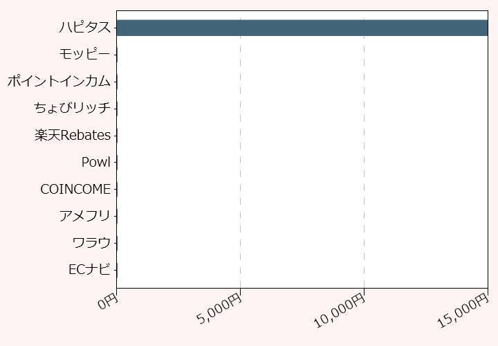 上位10位のポイントサイト比較グラフ
