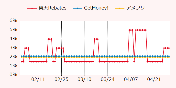 報酬ランキングTOP3のポイントサイトの比較グラフ