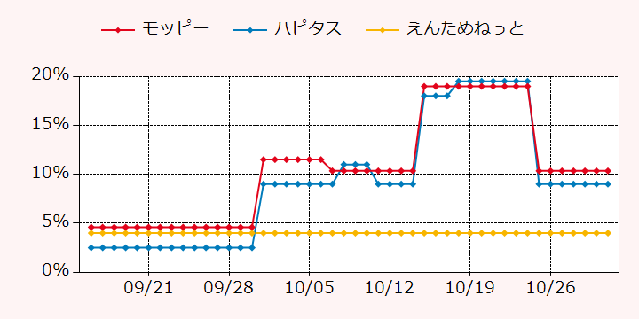 報酬ランキングTOP3のポイントサイトの比較グラフ