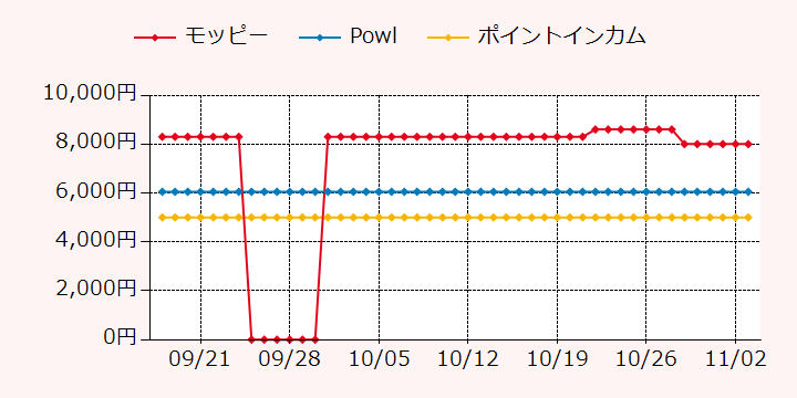 報酬ランキングTOP3のポイントサイトの比較グラフ
