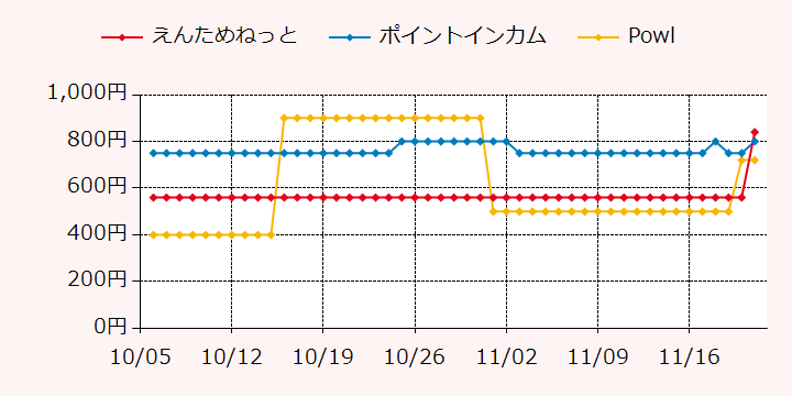 報酬ランキングTOP3のポイントサイトの比較グラフ