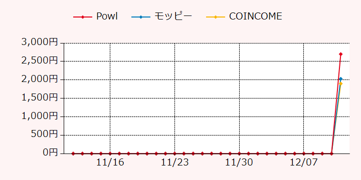 報酬ランキングTOP3のポイントサイトの比較グラフ