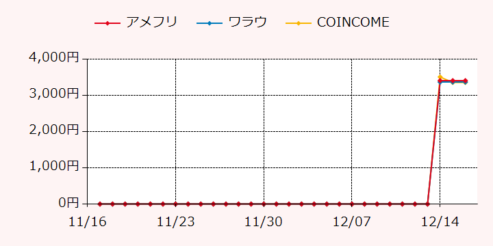 報酬ランキングTOP3のポイントサイトの比較グラフ