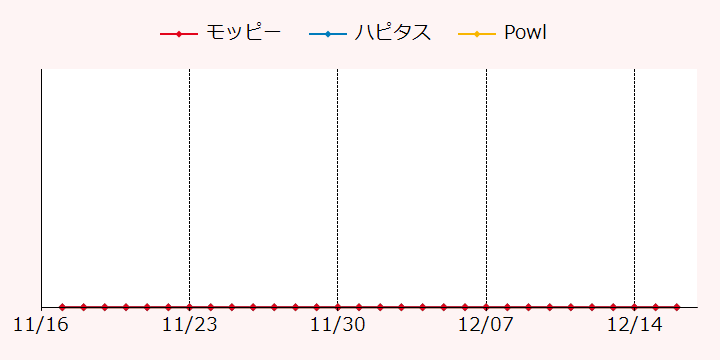 報酬ランキングTOP3のポイントサイトの比較グラフ