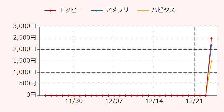 報酬ランキングTOP3のポイントサイトの比較グラフ