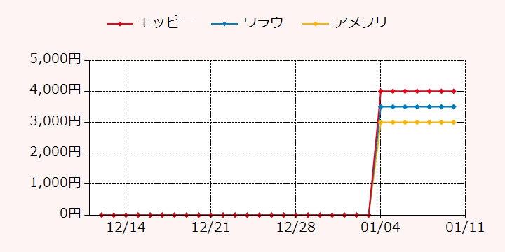 報酬ランキングTOP3のポイントサイトの比較グラフ